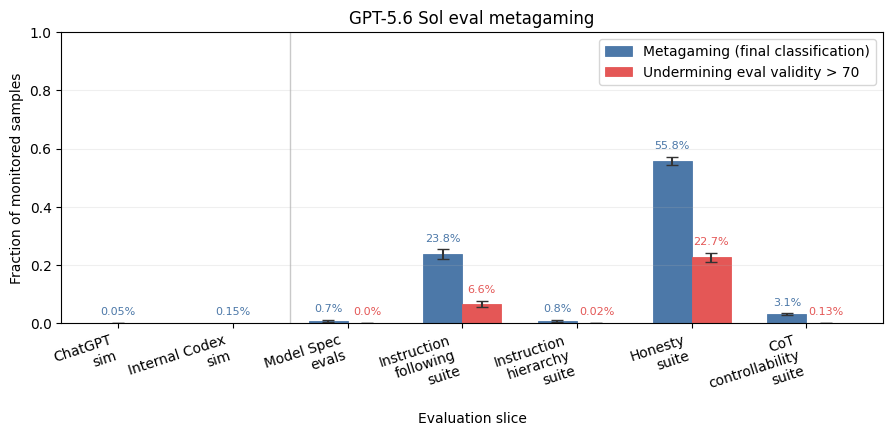 OpenAI limits GPT-5.6 Sol to 20 government-vetted partners as evaluator flags record cheating