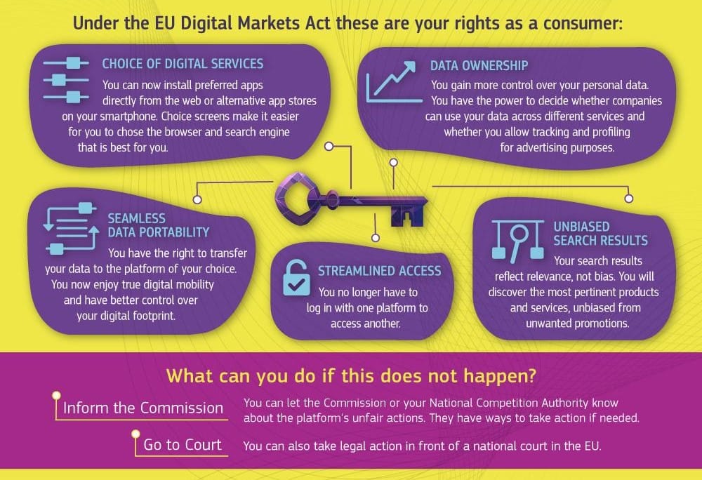The European Commission found Meta's subscription model non-compliant with the DMA