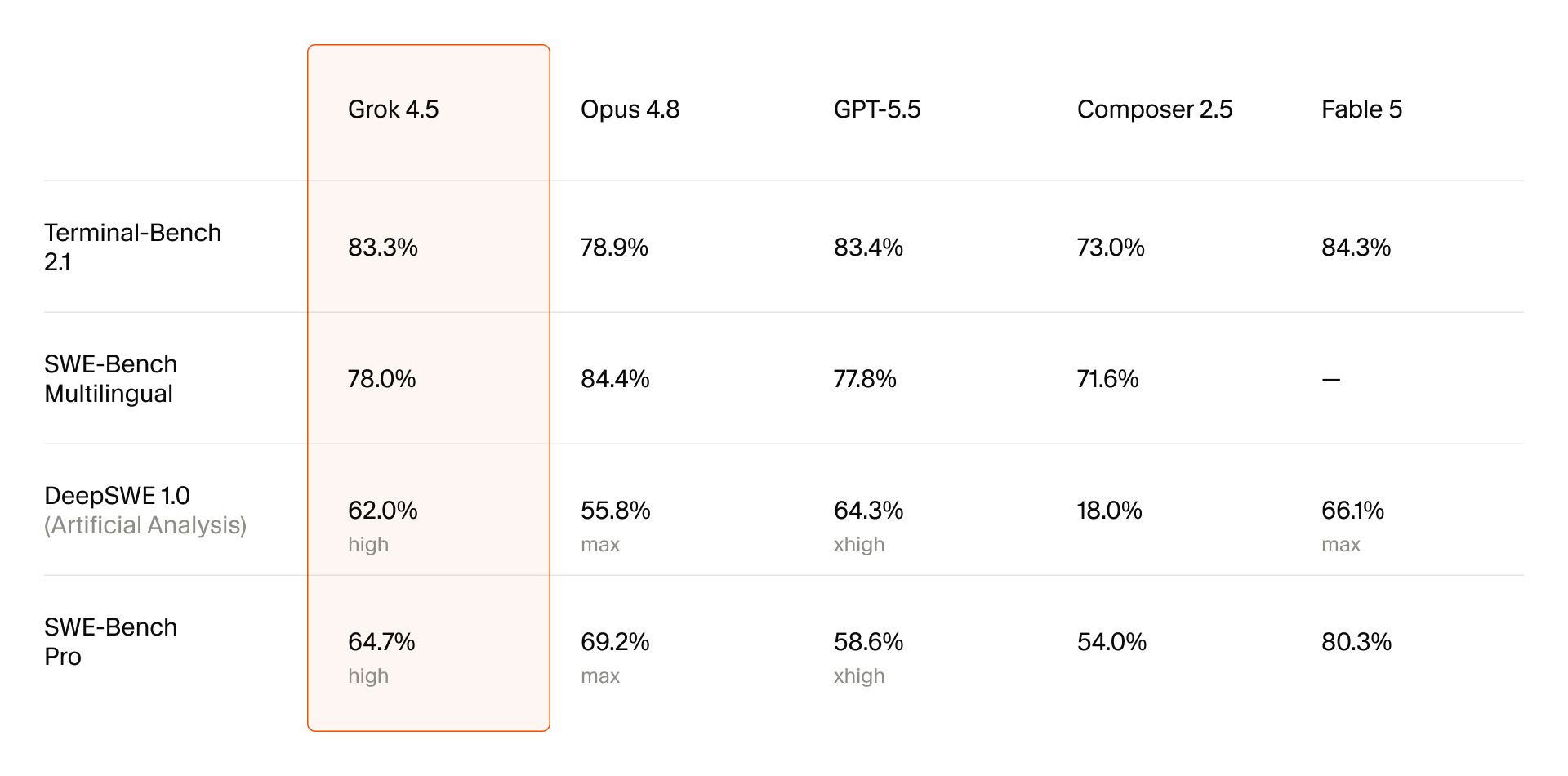 Table comparing Grok 4.5's benchmark scores against Opus 4.8, GPT-5.5, Composer 2.5 and Fable 5
