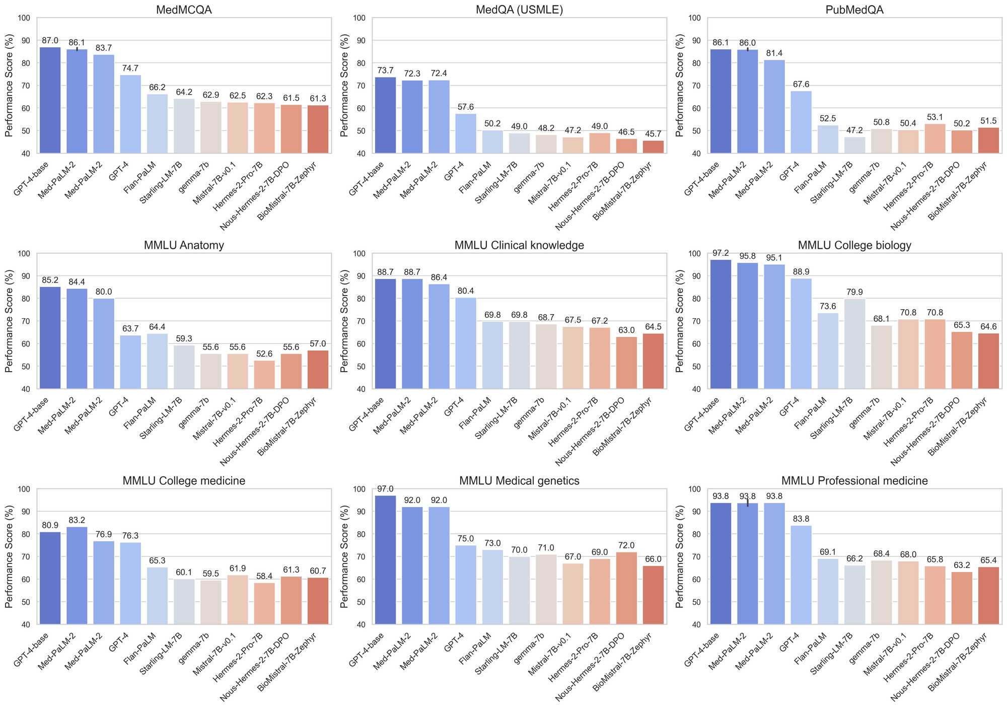 The Open Medical-LLM Leaderboard enables the objective evaluation of LLMs for the medical sector