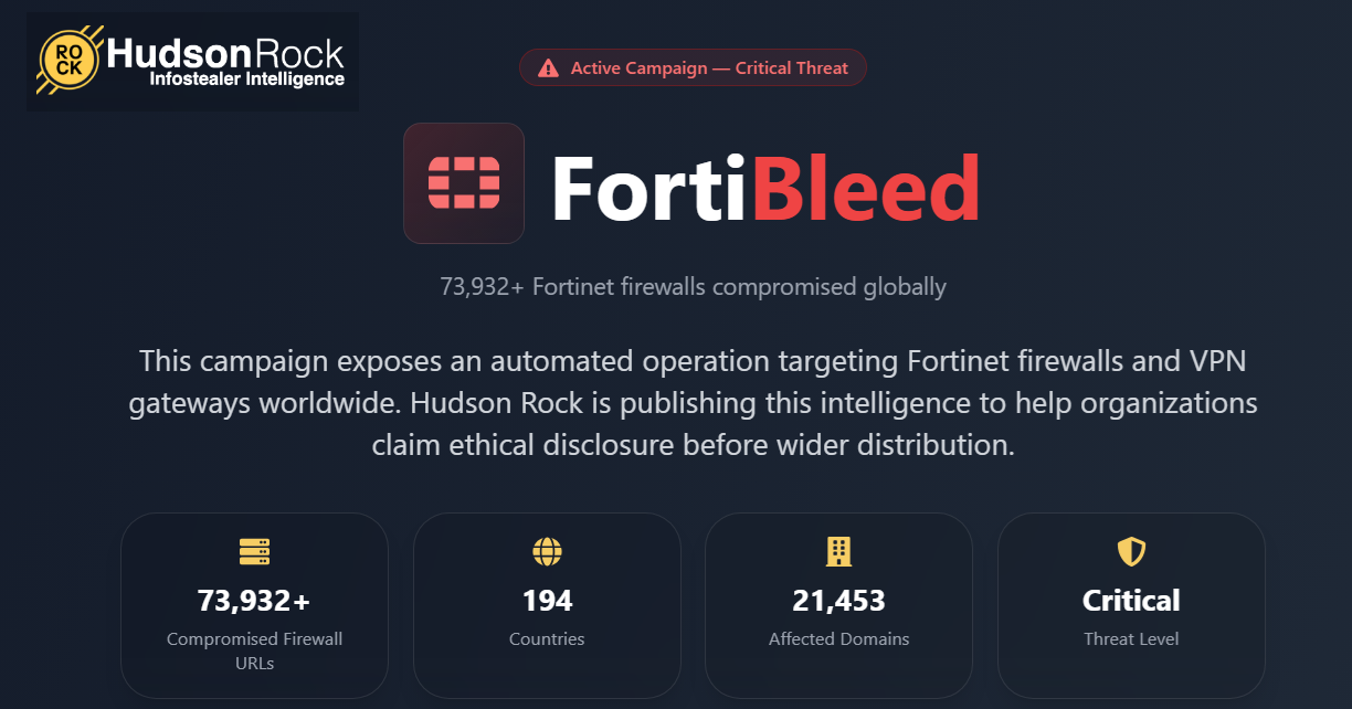 Researchers say a leak exposed admin credentials for 73,932 Fortinet firewalls