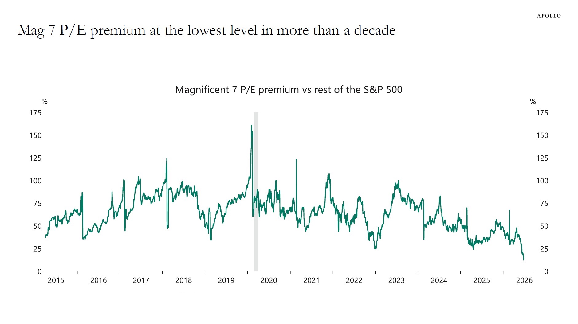 Apollo's Slok says Magnificent Seven fall 13% as investors question AI capex returns
