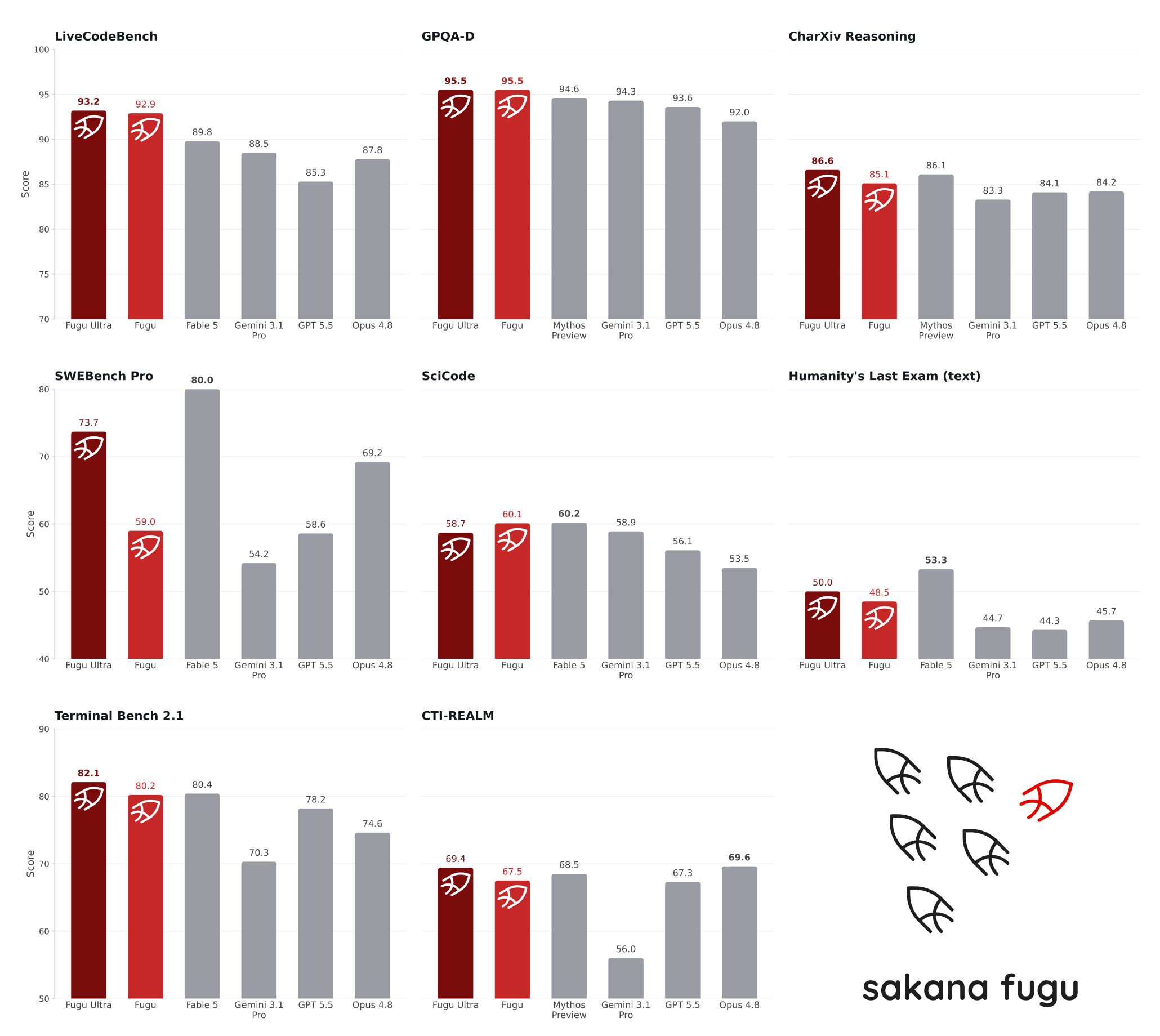 Benchmark grid comparing Sakana Fugu Ultra against frontier models including GPT-5.5 and Claude Opus 4.8 across eight tasks