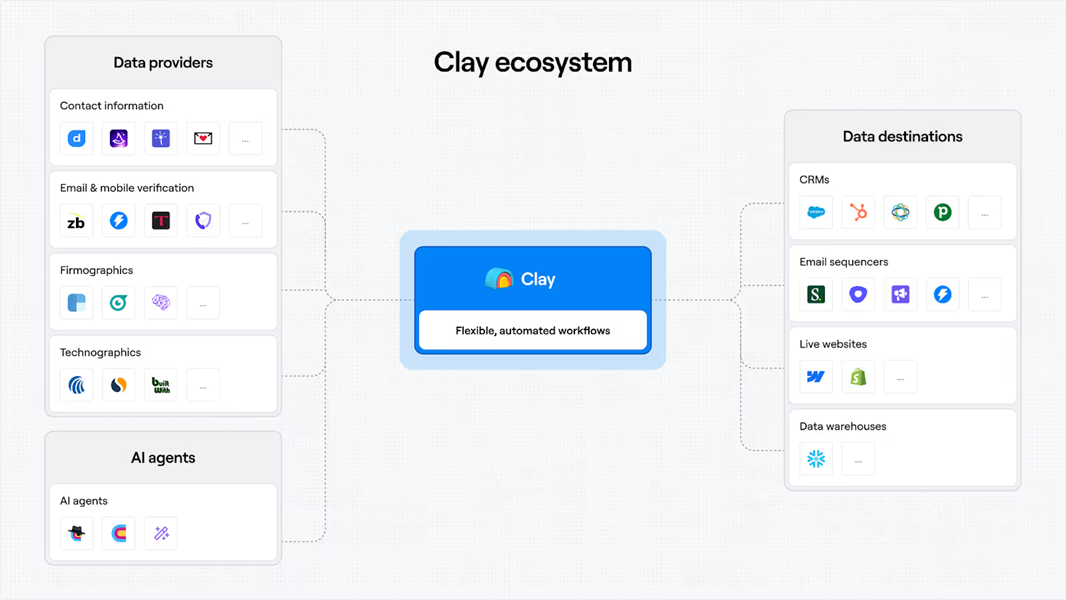 Clay raised a $100M Series C round to continue fueling its GTM engineering revolution