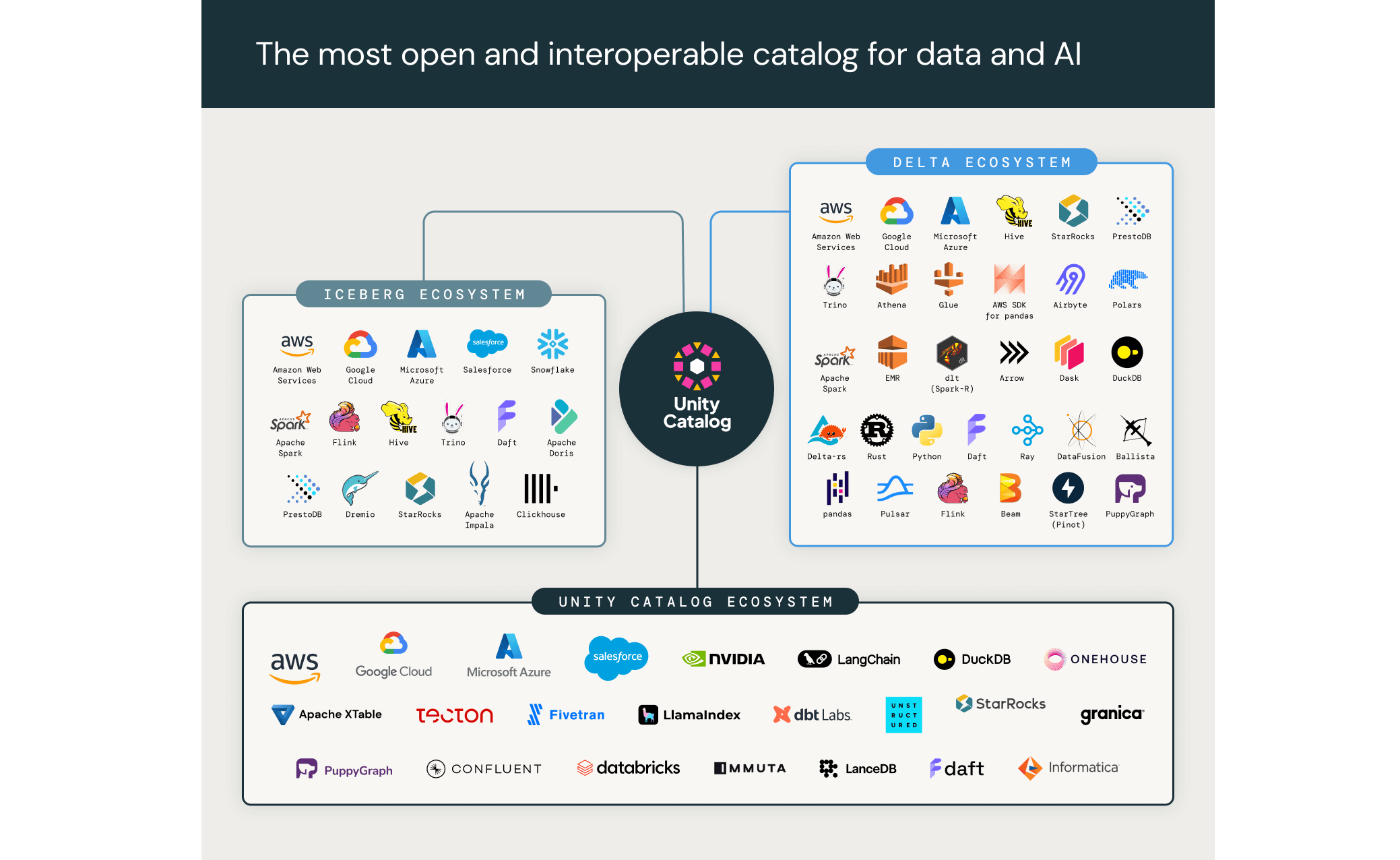 Databricks' newly open-sourced Unity Catalog is now available