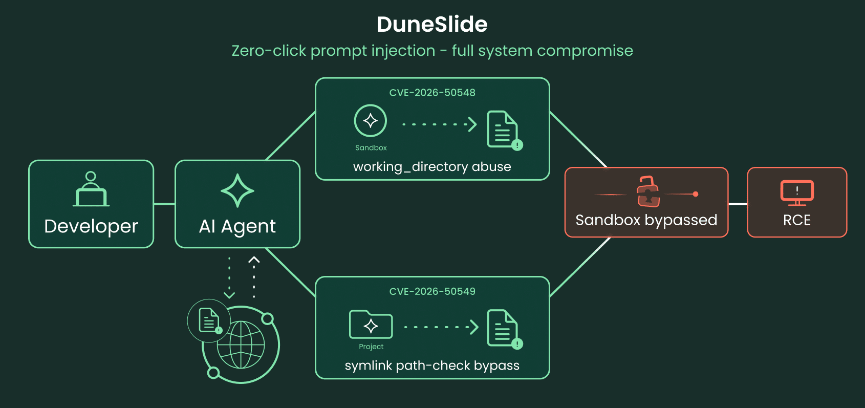 DuneSlide flaws let a prompt injection run code on developers' machines through Cursor