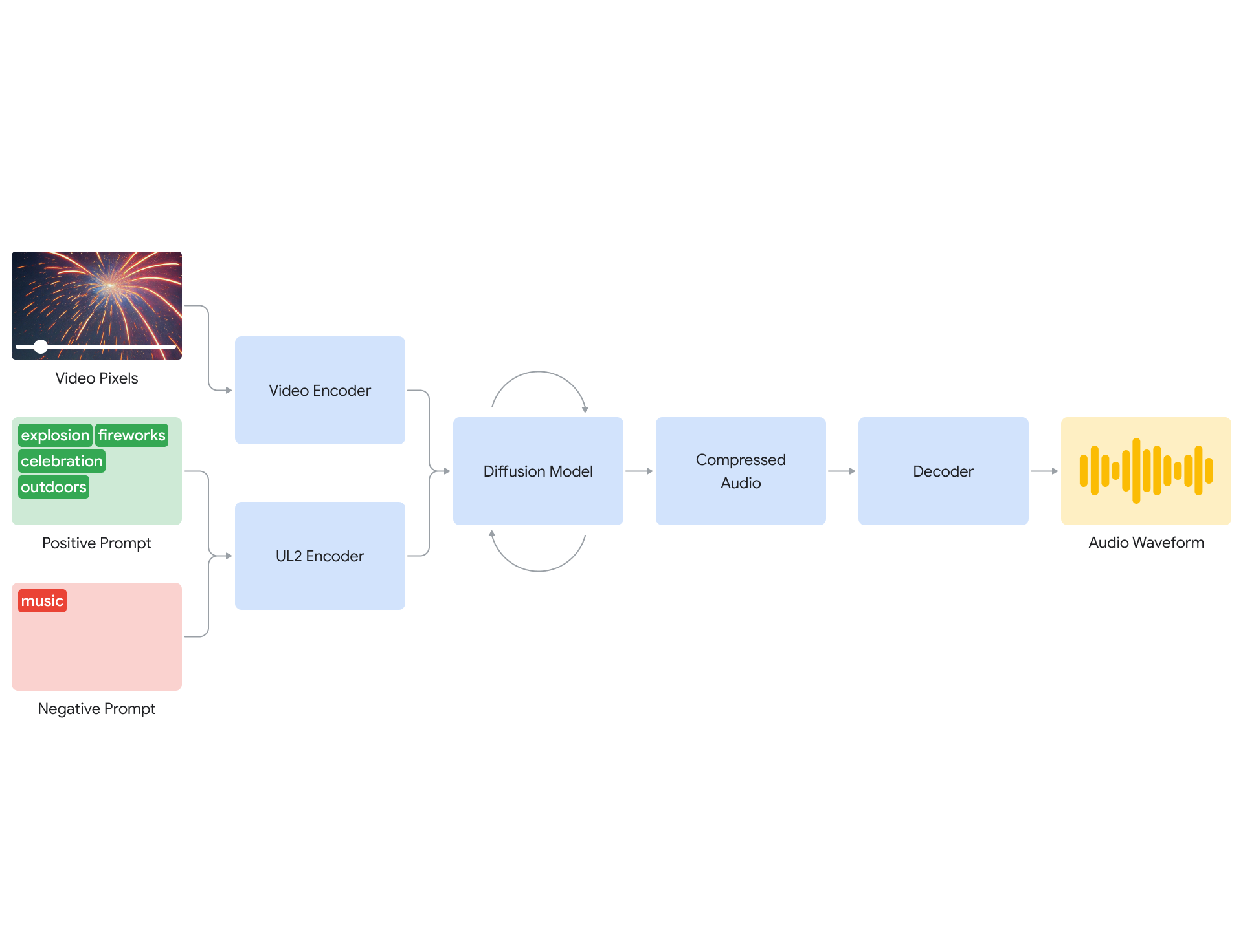 Google DeepMind previewed some advances of its video-to-audio research