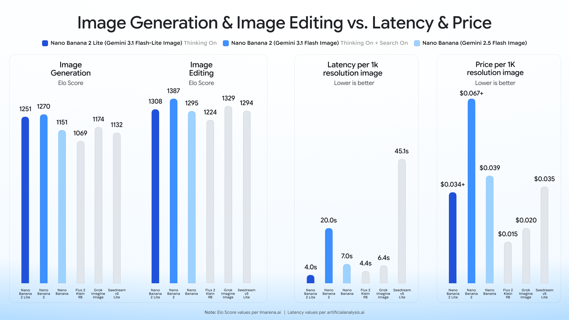 Google launches Gemini Omni Flash video model and Nano Banana 2 Lite for developers