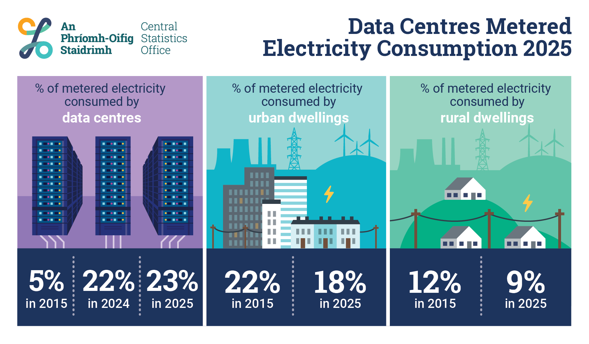 Ireland's data centres consumed 23% of national electricity in 2025, a record share