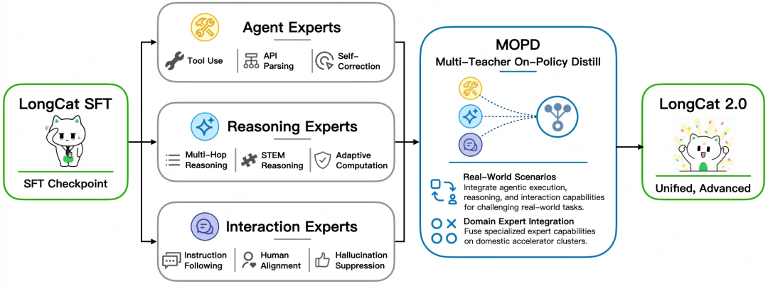 Meituan open-sources LongCat-2.0, a 1.6-trillion-parameter coding model trained on Chinese chips
