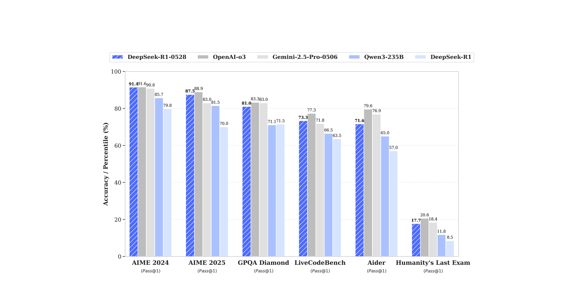 DeepSeek updates its R1 model and releases an efficient distilled 8B version