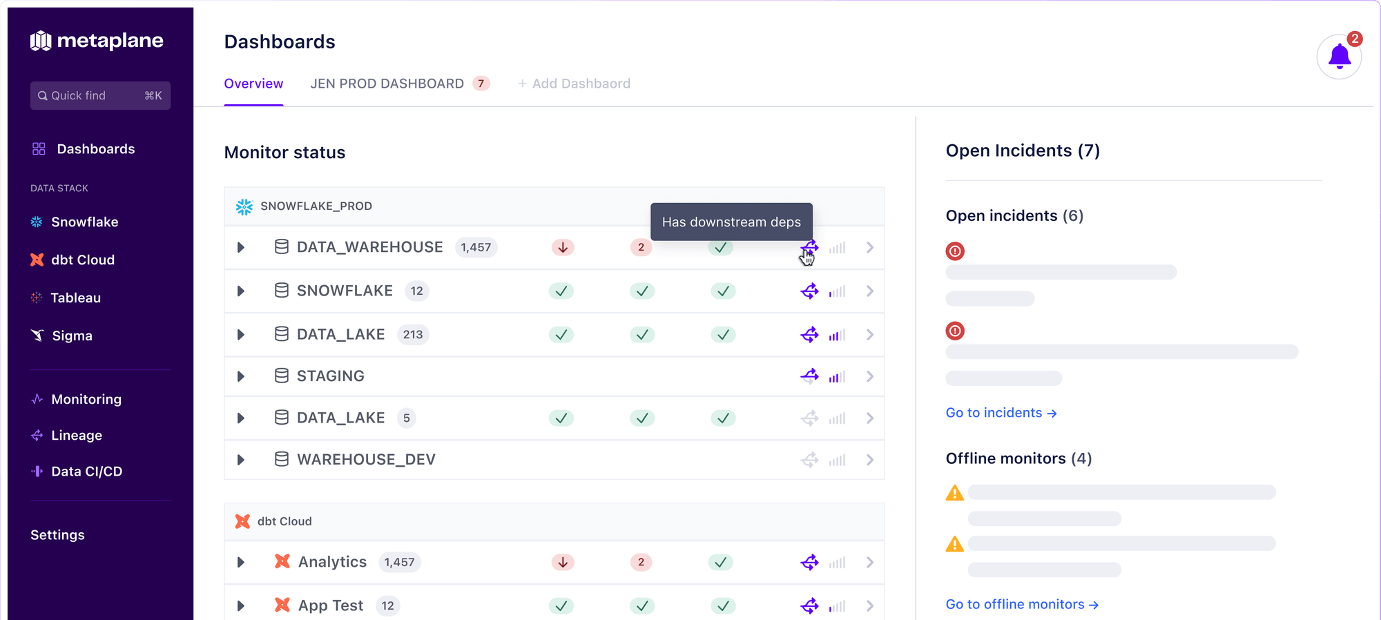 Metaplane raised $13.8M to automate data observability
