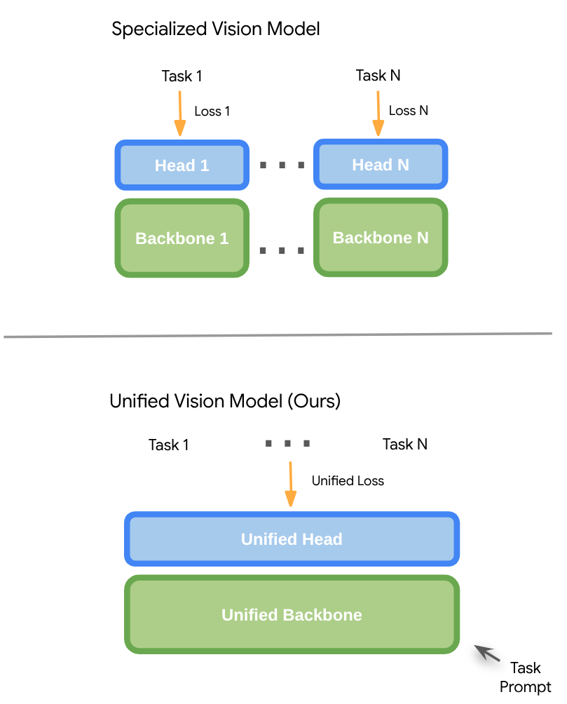 GenCeption turns a video-diffusion model into a general-purpose vision learner, DeepMind team says