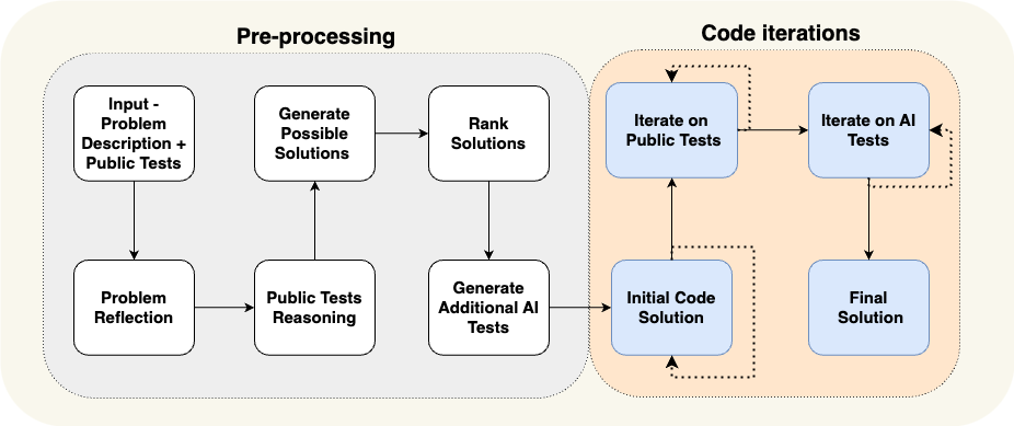 AlphaCodium: a new state-of-the-art approach to code generation problems