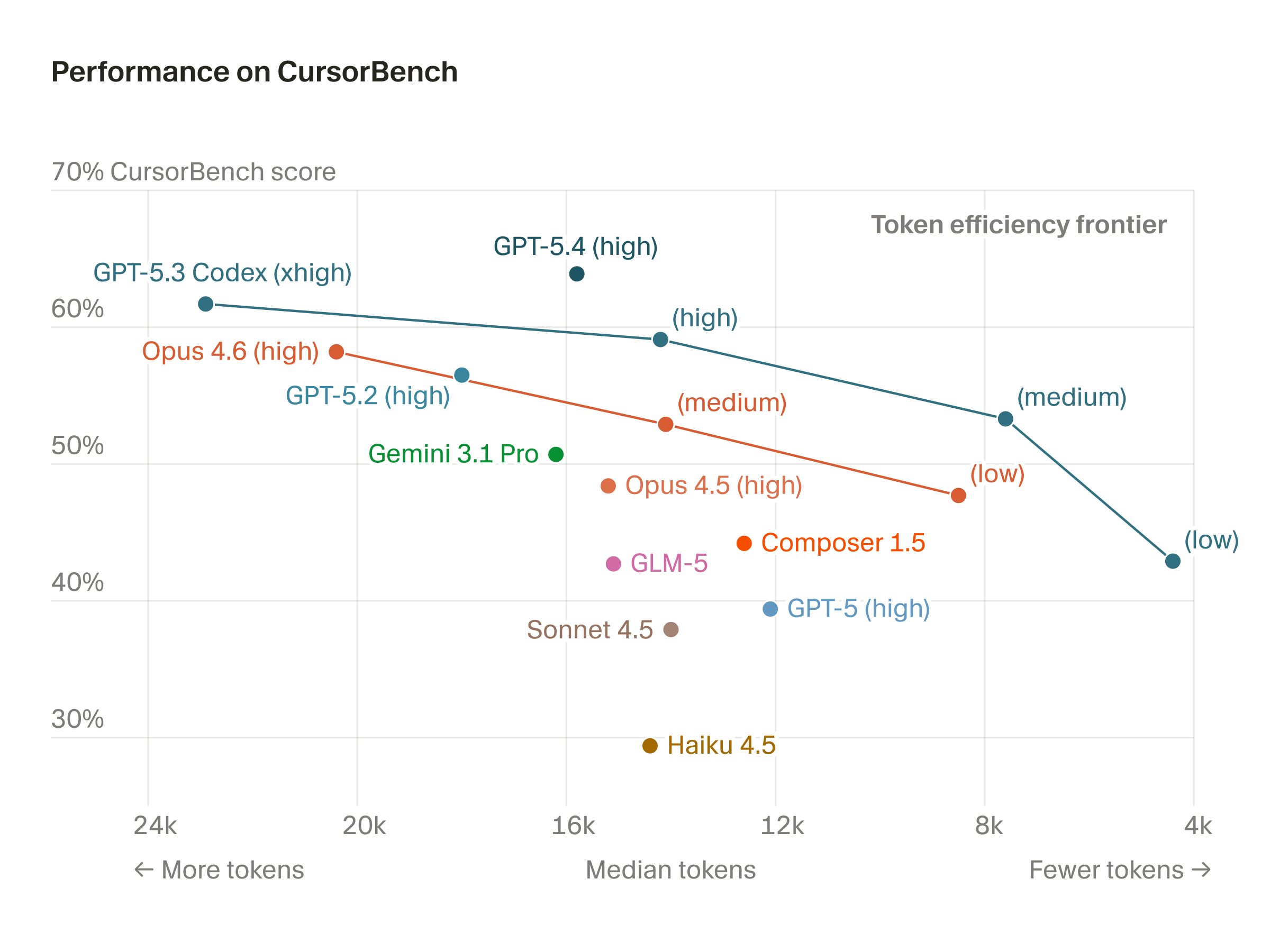Fable 5 tops Cursor's CursorBench 3.1 coding-agent leaderboard as the vendor eval resurfaces