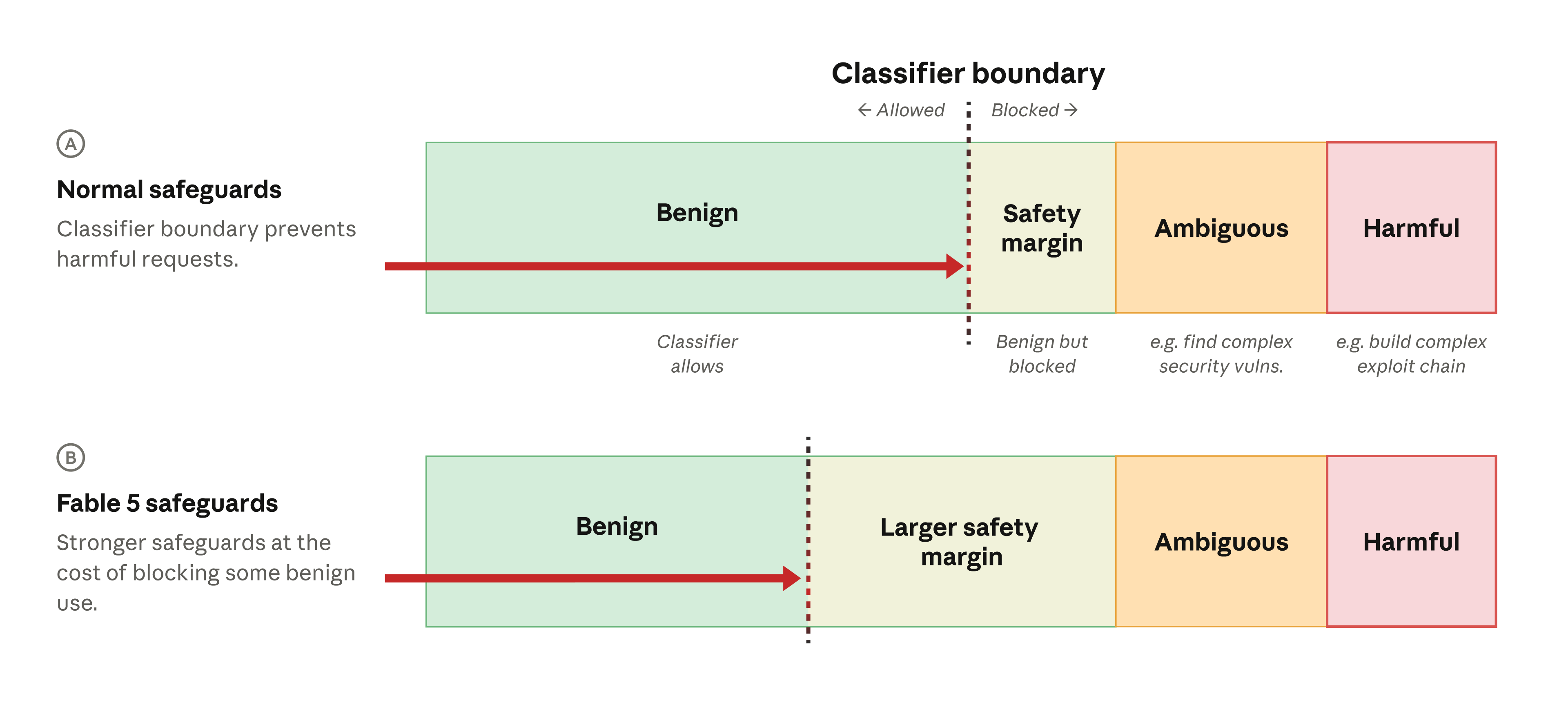 Diagram of Anthropic's safety classifiers detecting benign versus harmful requests to Claude