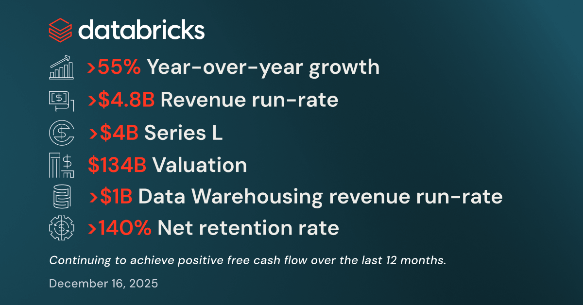 Databricks raises $4B Series L, reports $4.8B in revenue and YoY growth of over 55%