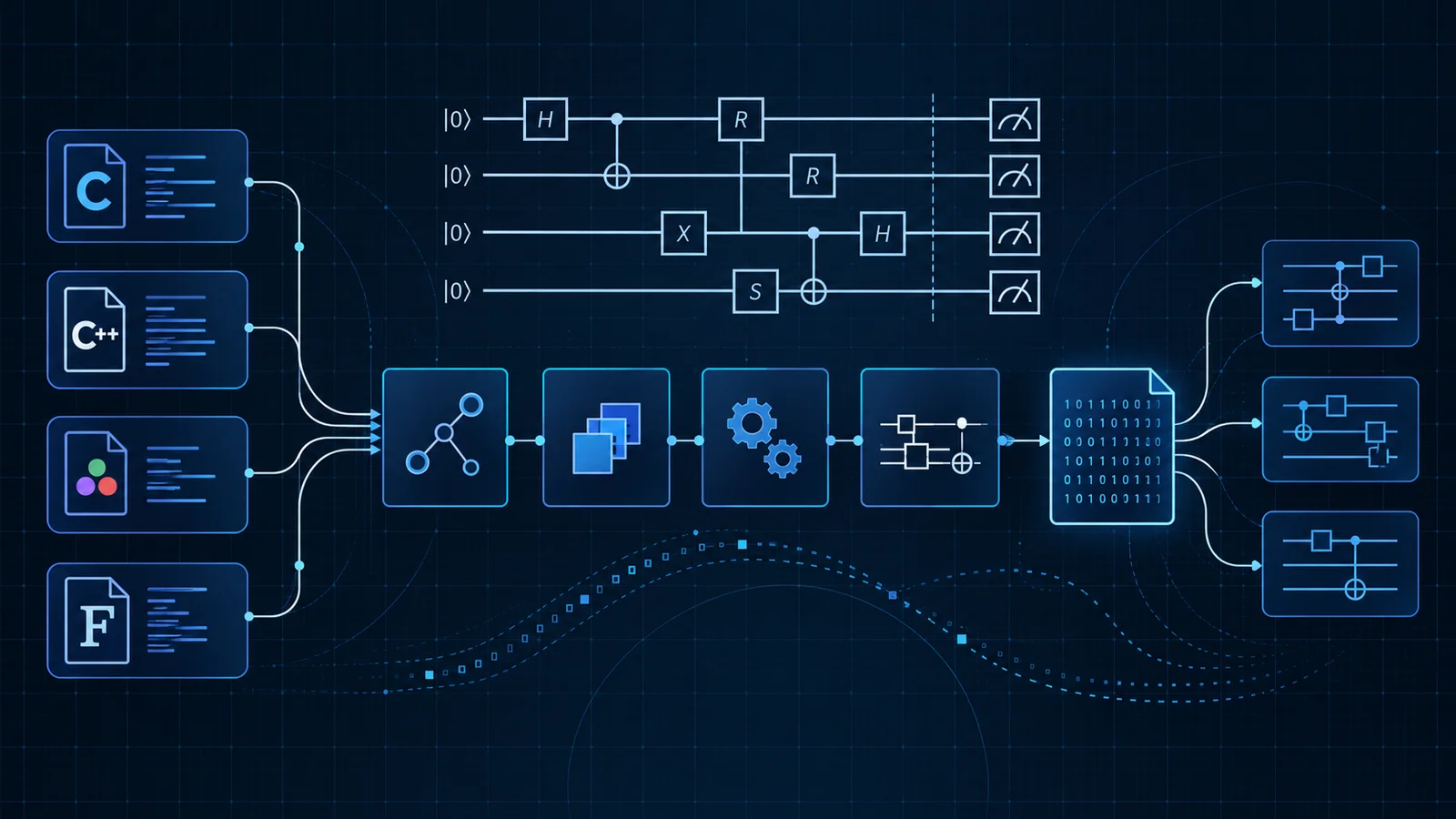 Blue editorial illustration of quantum-circuit wires and gates flowing through modular compiler stages into a portable data stream and circuit outputs.